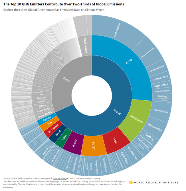 Wheel graph showing emissions from all countries